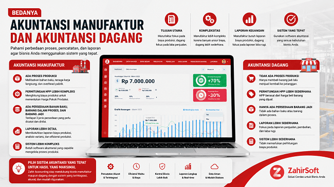 Bedanya Akuntansi Manufaktur dan Akuntansi Dagang